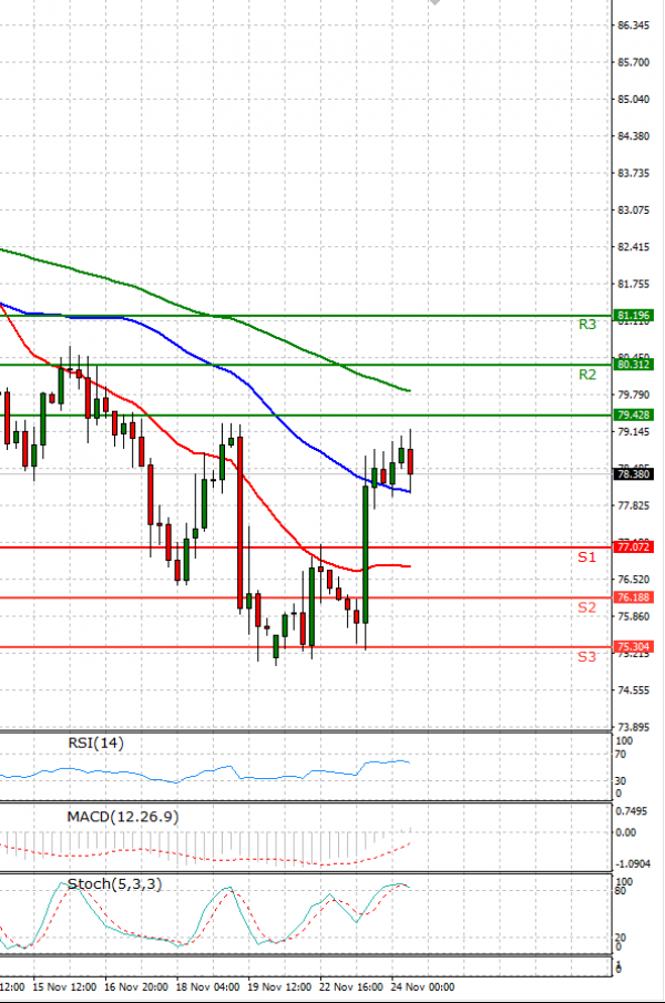 Crude Oil Analysis Technical analysis 24/11/2021